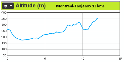 Profil etape 5 Montréal Fanjeaux