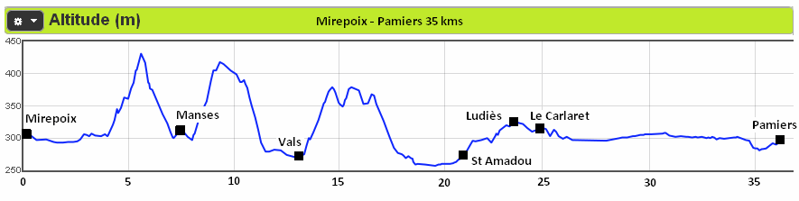 Profil etape 7